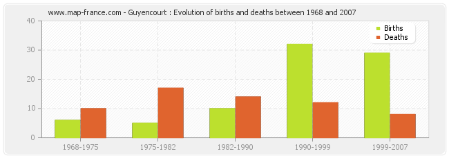 Guyencourt : Evolution of births and deaths between 1968 and 2007