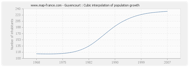 Guyencourt : Cubic interpolation of population growth