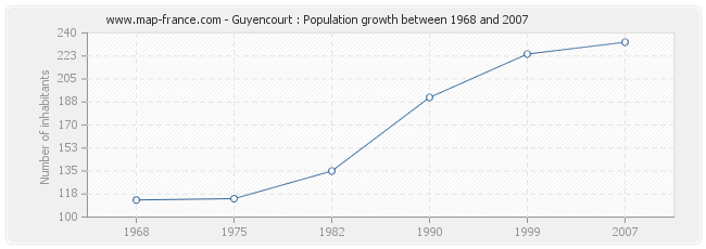 Population Guyencourt