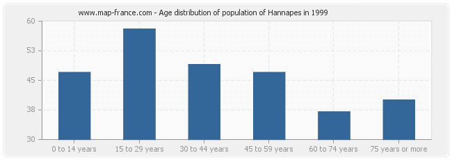 Age distribution of population of Hannapes in 1999