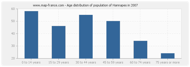 Age distribution of population of Hannapes in 2007