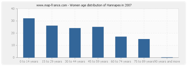Women age distribution of Hannapes in 2007