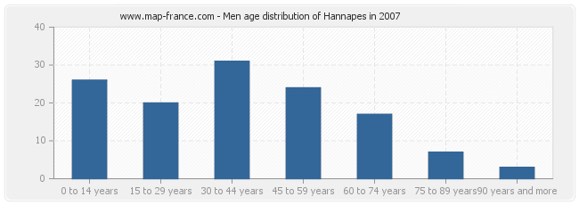 Men age distribution of Hannapes in 2007