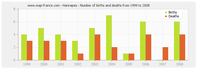 Hannapes : Number of births and deaths from 1999 to 2008