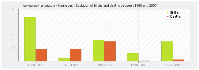 Hannapes : Evolution of births and deaths between 1968 and 2007