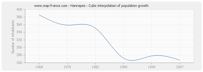 Hannapes : Cubic interpolation of population growth