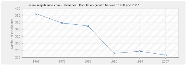 Population Hannapes