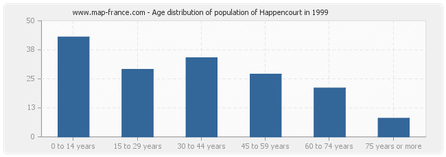 Age distribution of population of Happencourt in 1999