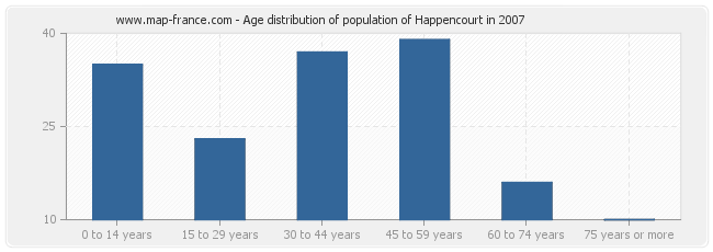Age distribution of population of Happencourt in 2007