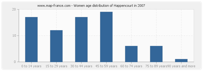 Women age distribution of Happencourt in 2007