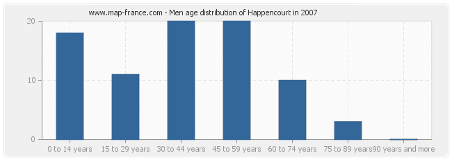 Men age distribution of Happencourt in 2007