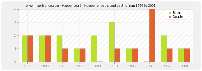 Happencourt : Number of births and deaths from 1999 to 2008