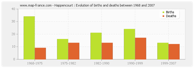 Happencourt : Evolution of births and deaths between 1968 and 2007