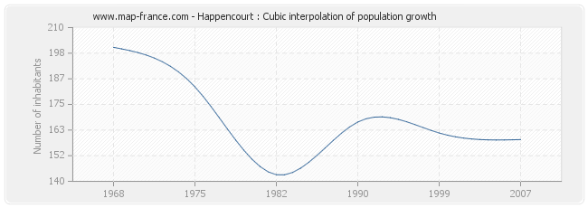Happencourt : Cubic interpolation of population growth