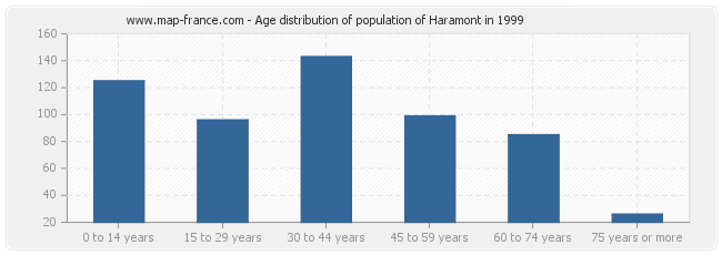 Age distribution of population of Haramont in 1999