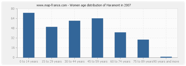Women age distribution of Haramont in 2007