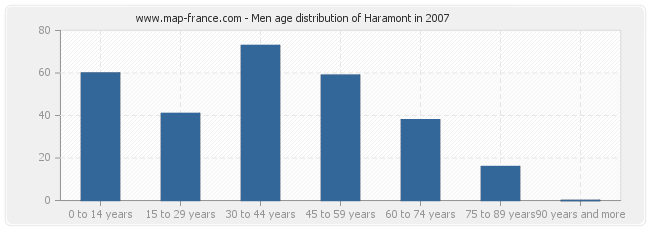 Men age distribution of Haramont in 2007