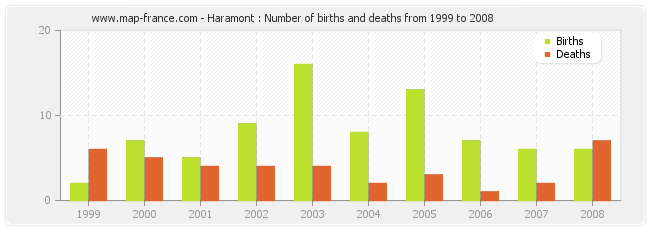 Haramont : Number of births and deaths from 1999 to 2008