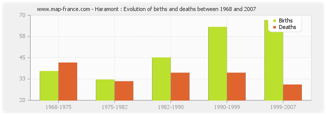 Haramont : Evolution of births and deaths between 1968 and 2007