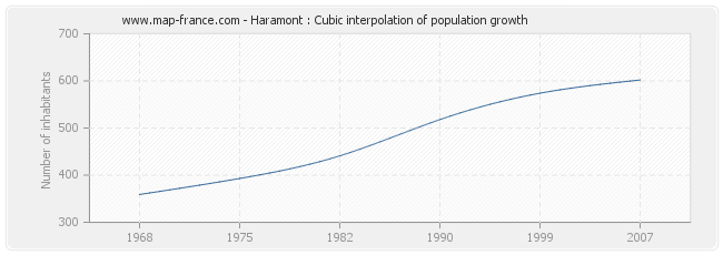 Haramont : Cubic interpolation of population growth