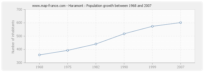 Population Haramont