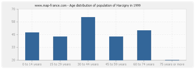 Age distribution of population of Harcigny in 1999