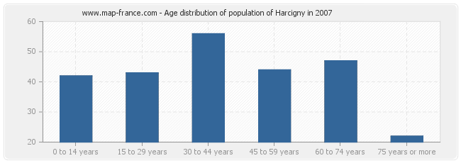 Age distribution of population of Harcigny in 2007