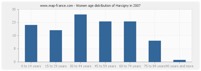 Women age distribution of Harcigny in 2007