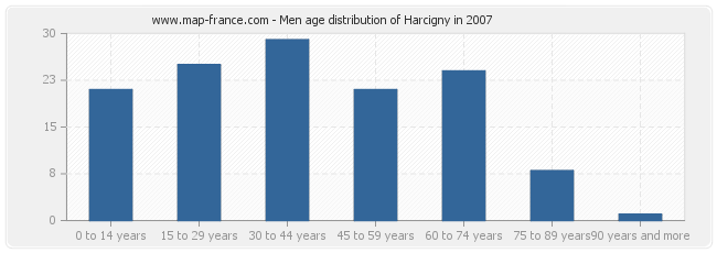 Men age distribution of Harcigny in 2007