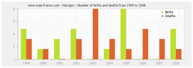 Harcigny : Number of births and deaths from 1999 to 2008