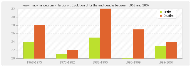 Harcigny : Evolution of births and deaths between 1968 and 2007