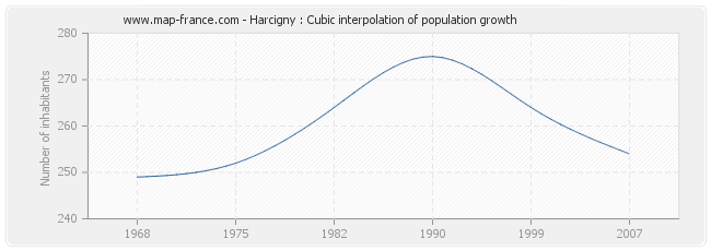 Harcigny : Cubic interpolation of population growth