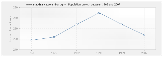 Population Harcigny