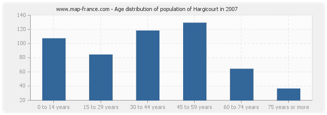 Age distribution of population of Hargicourt in 2007