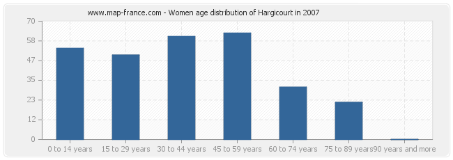 Women age distribution of Hargicourt in 2007