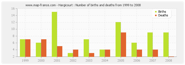 Hargicourt : Number of births and deaths from 1999 to 2008
