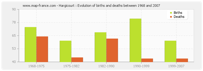 Hargicourt : Evolution of births and deaths between 1968 and 2007