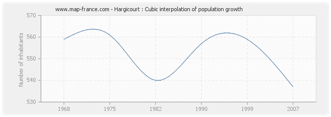 Hargicourt : Cubic interpolation of population growth