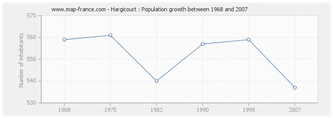 Population Hargicourt