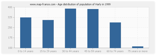 Age distribution of population of Harly in 1999