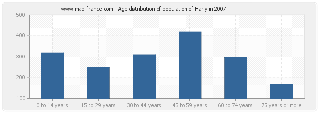 Age distribution of population of Harly in 2007