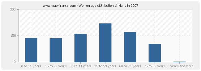 Women age distribution of Harly in 2007