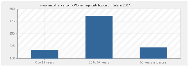 Women age distribution of Harly in 2007