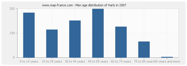 Men age distribution of Harly in 2007