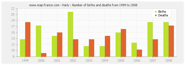 Harly : Number of births and deaths from 1999 to 2008