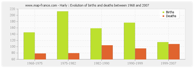 Harly : Evolution of births and deaths between 1968 and 2007
