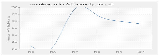 Harly : Cubic interpolation of population growth