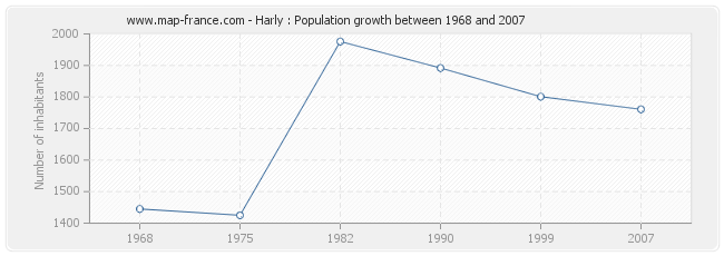 Population Harly