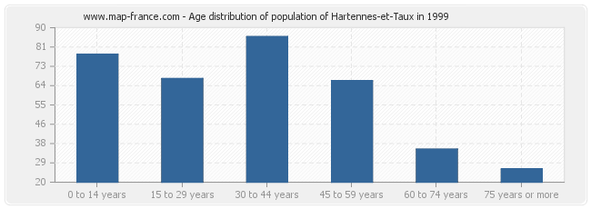 Age distribution of population of Hartennes-et-Taux in 1999