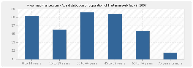 Age distribution of population of Hartennes-et-Taux in 2007